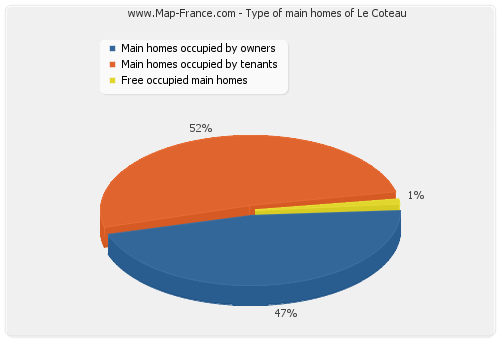 Type of main homes of Le Coteau